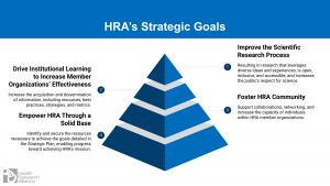 A 4-level pyramid that corresponds to the 4 strategic goals outlined in the HRA Strategic plan.